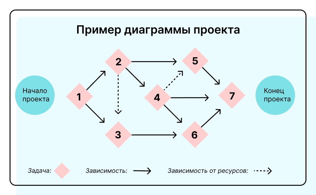 схема диаграммы PERT-анализа