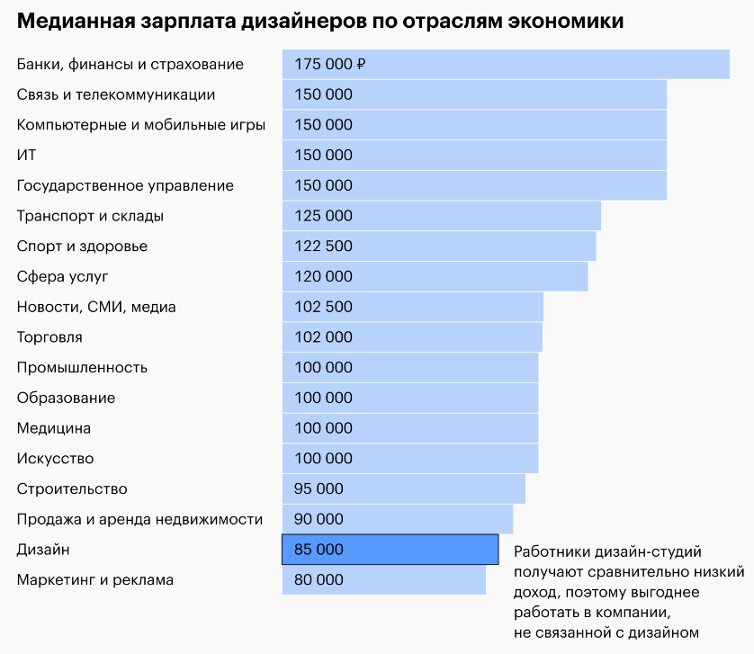 средняя зарплата дизайнеров по отраслям экономики от журнала «Тинькофф»