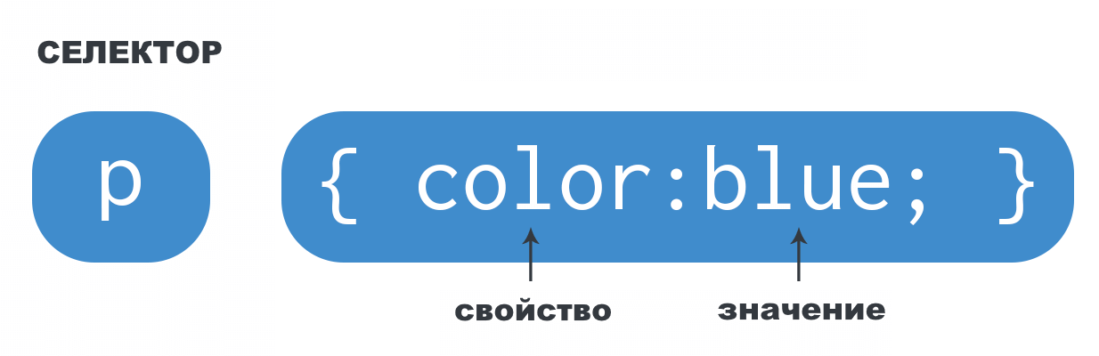 Синтаксис CSS