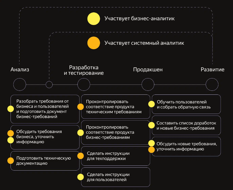 Обязанности бизнес- и системного аналитиков