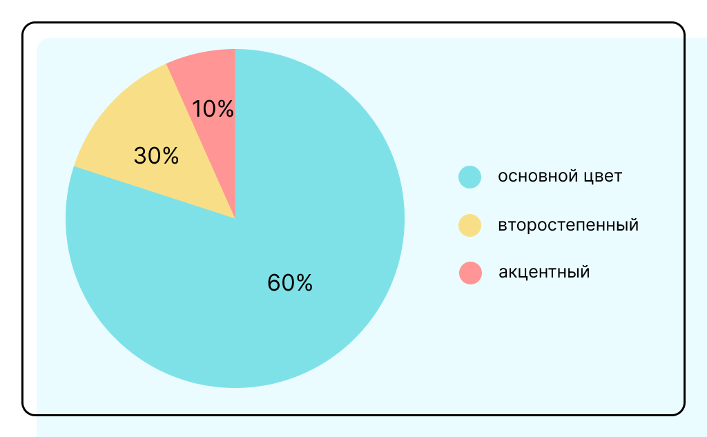 Формула эффективного соотношения базовых цветов на продающей странице