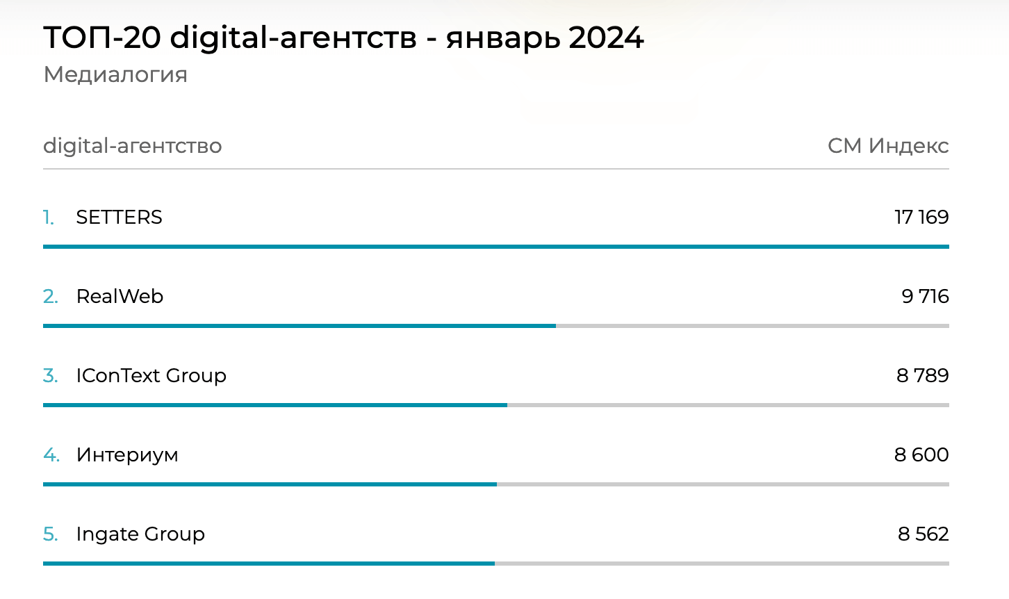 Рейтинг рекламных агентств за январь 2024 от «Медиалогии»
