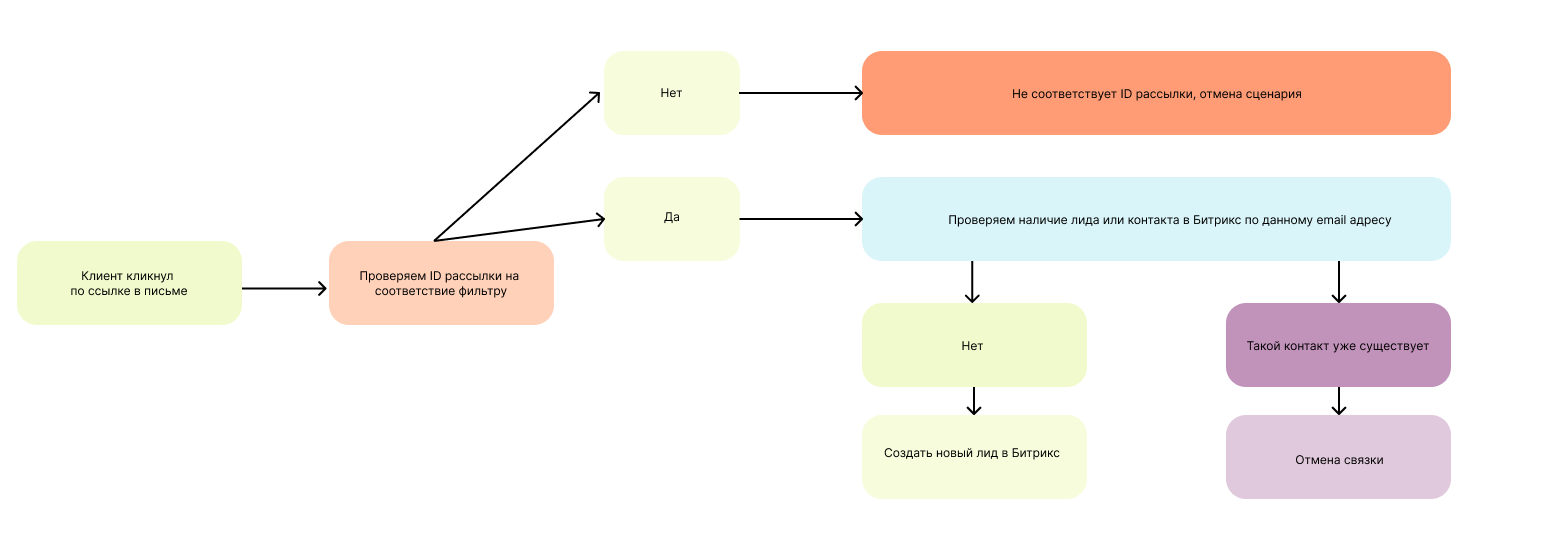 Схема работы сценария для интеграции между Unisender и «Битрикс24».