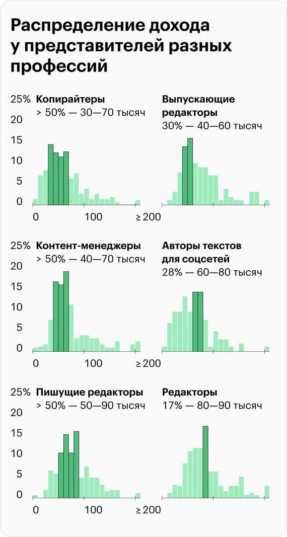 Зарплаты копирайтеров в России