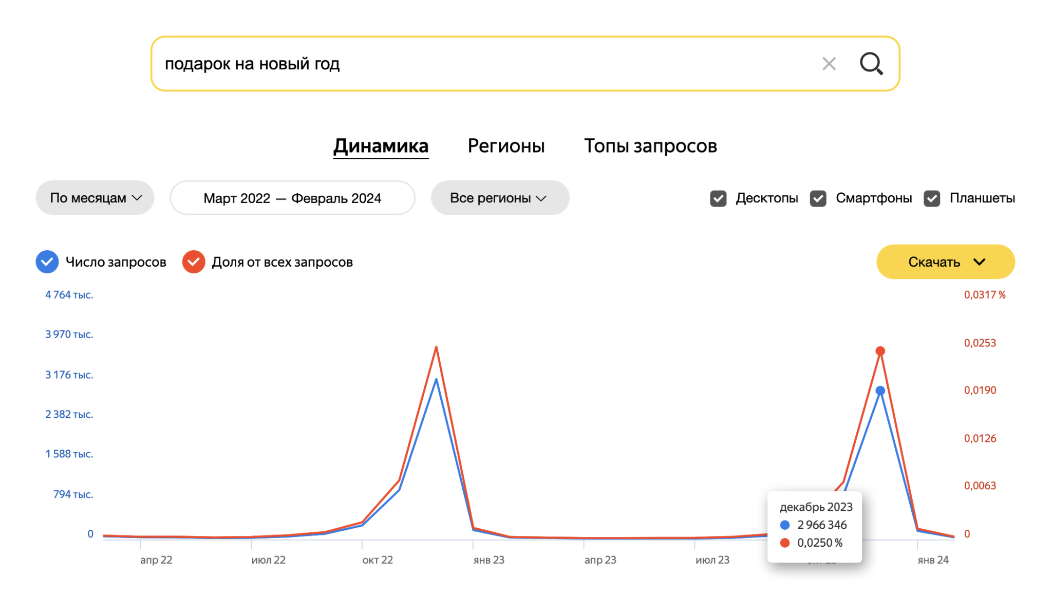 Продвижение по низкочастотным запросам. Как продвигать запрос. Как продвигать запрос. Как продвигать запрос. Как продвигать запрос.