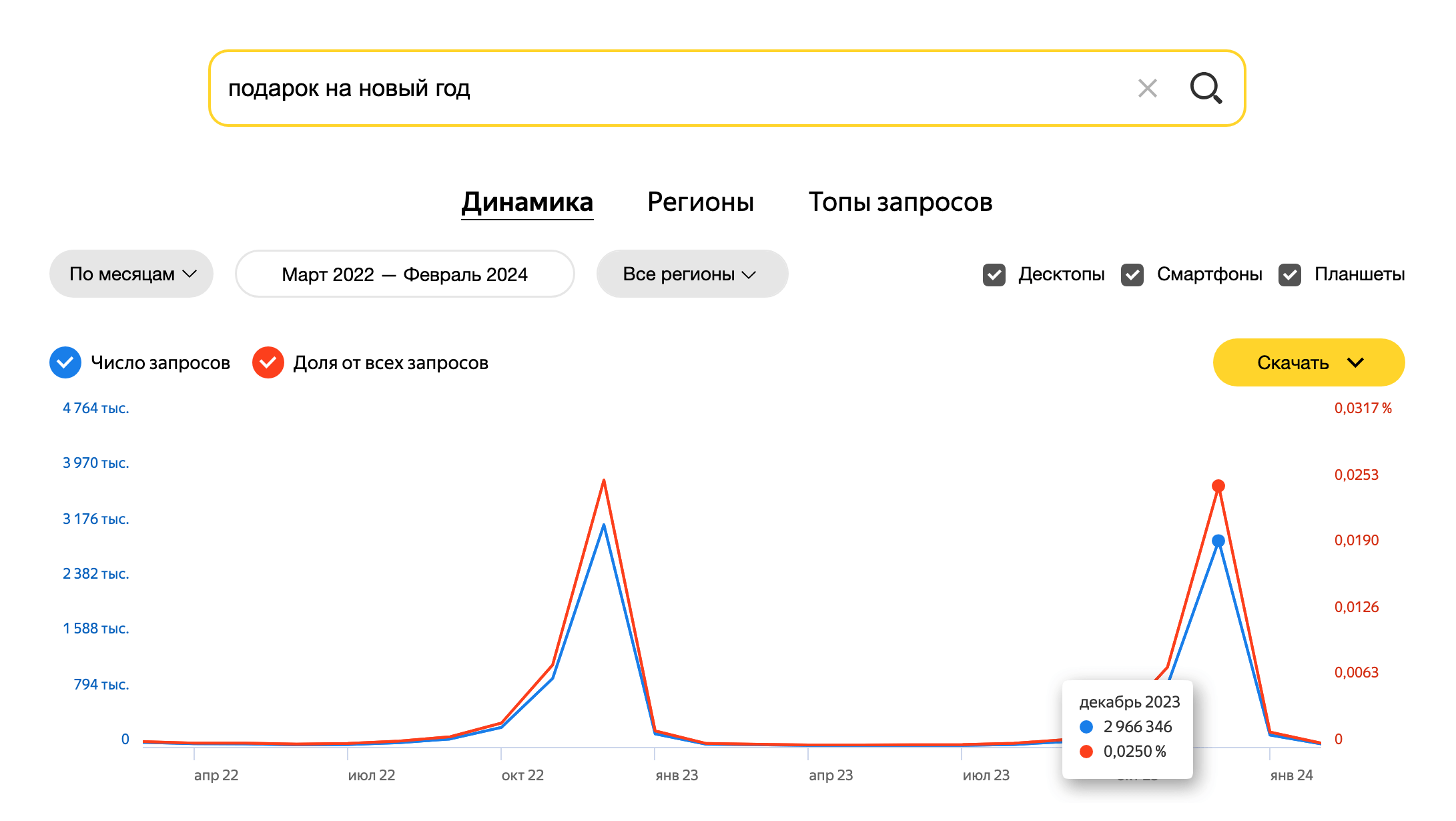 Частотность запроса «подарки на новый год» в «Яндекс Вордстат»