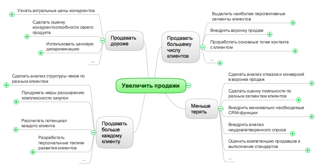 майнд-карта по итогам анализа рынка