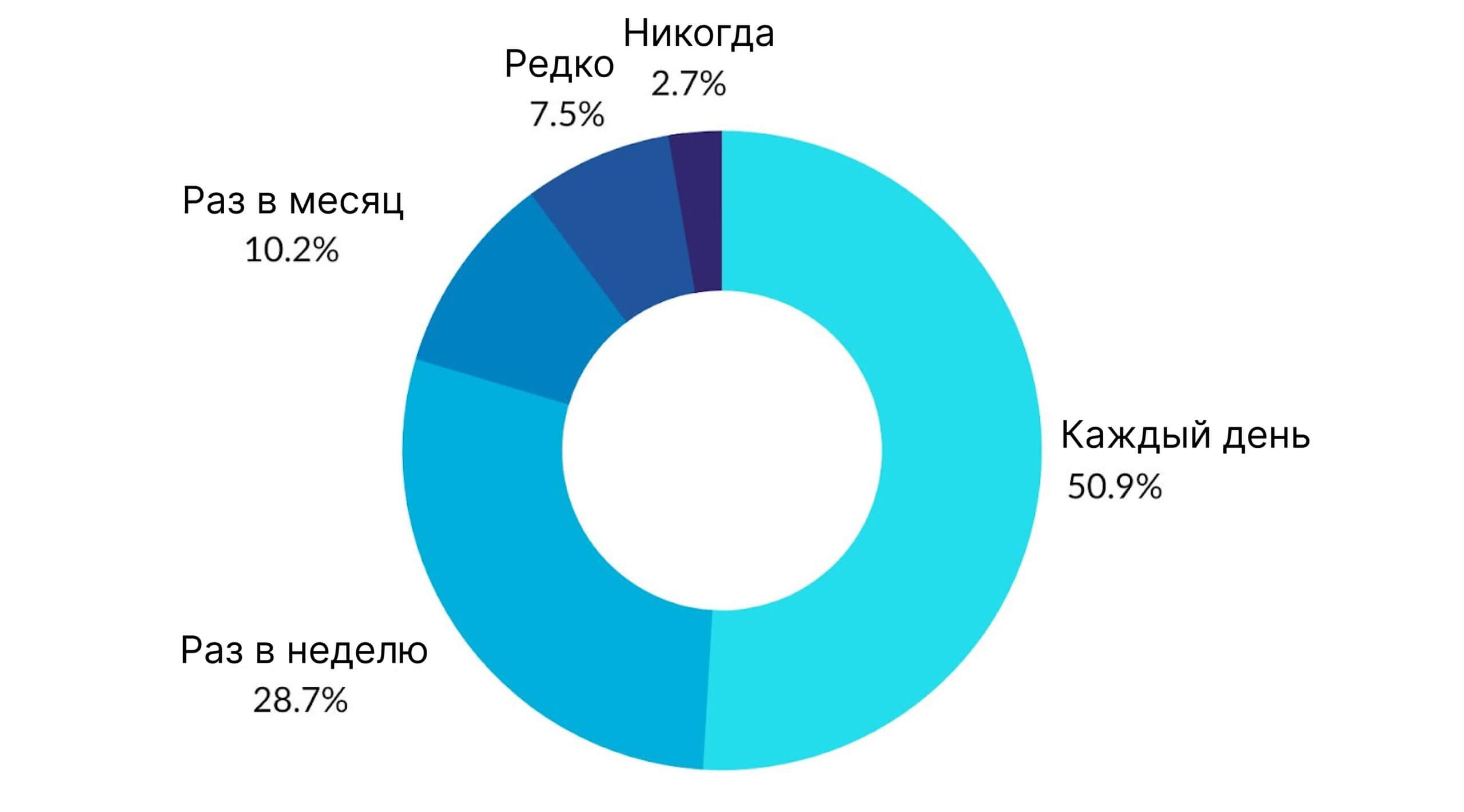 Результаты опроса «Как часто пользователи Gmail заходят на вкладку «Промоакции».