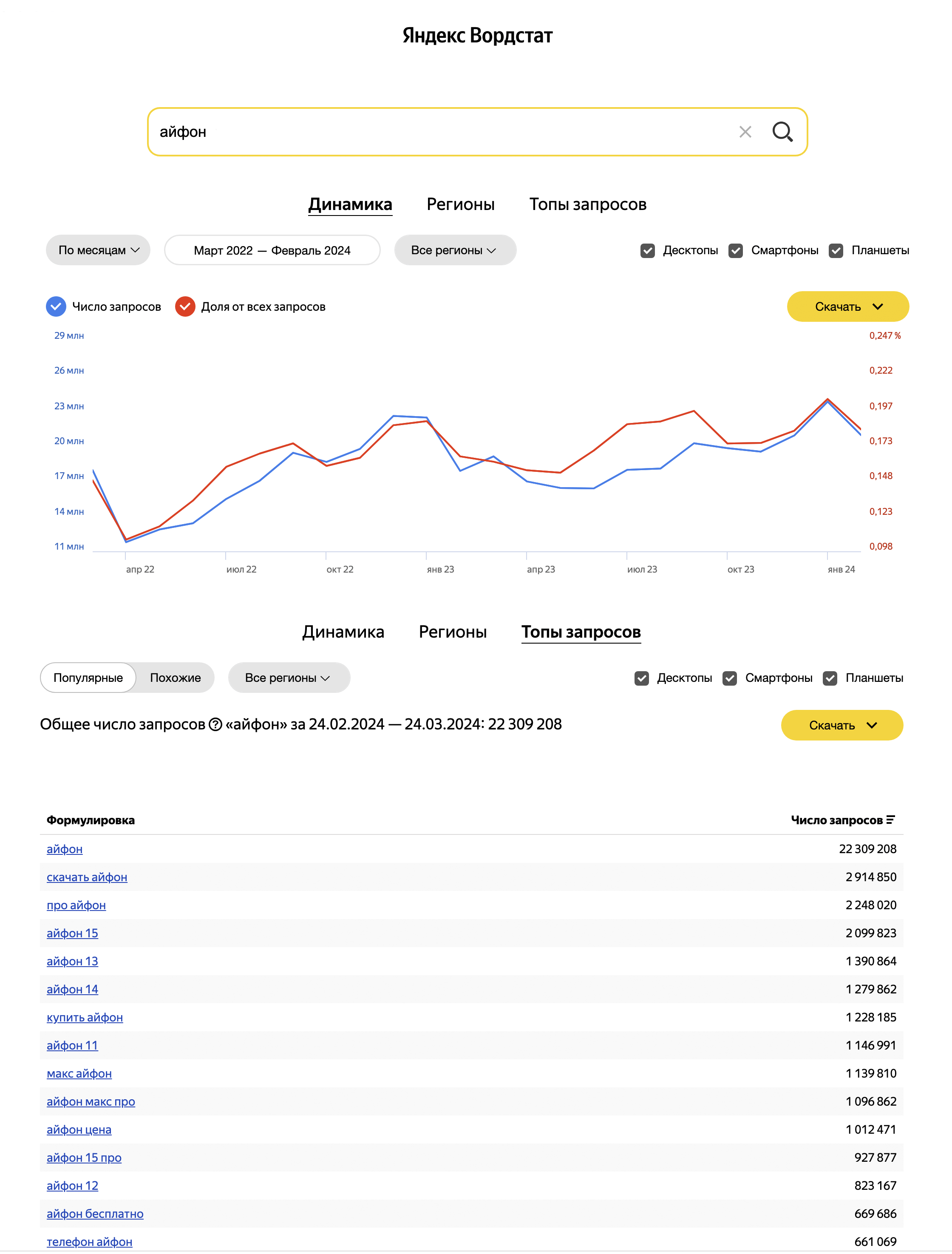 Статистика поисковой выдачи по запросу «айфон»