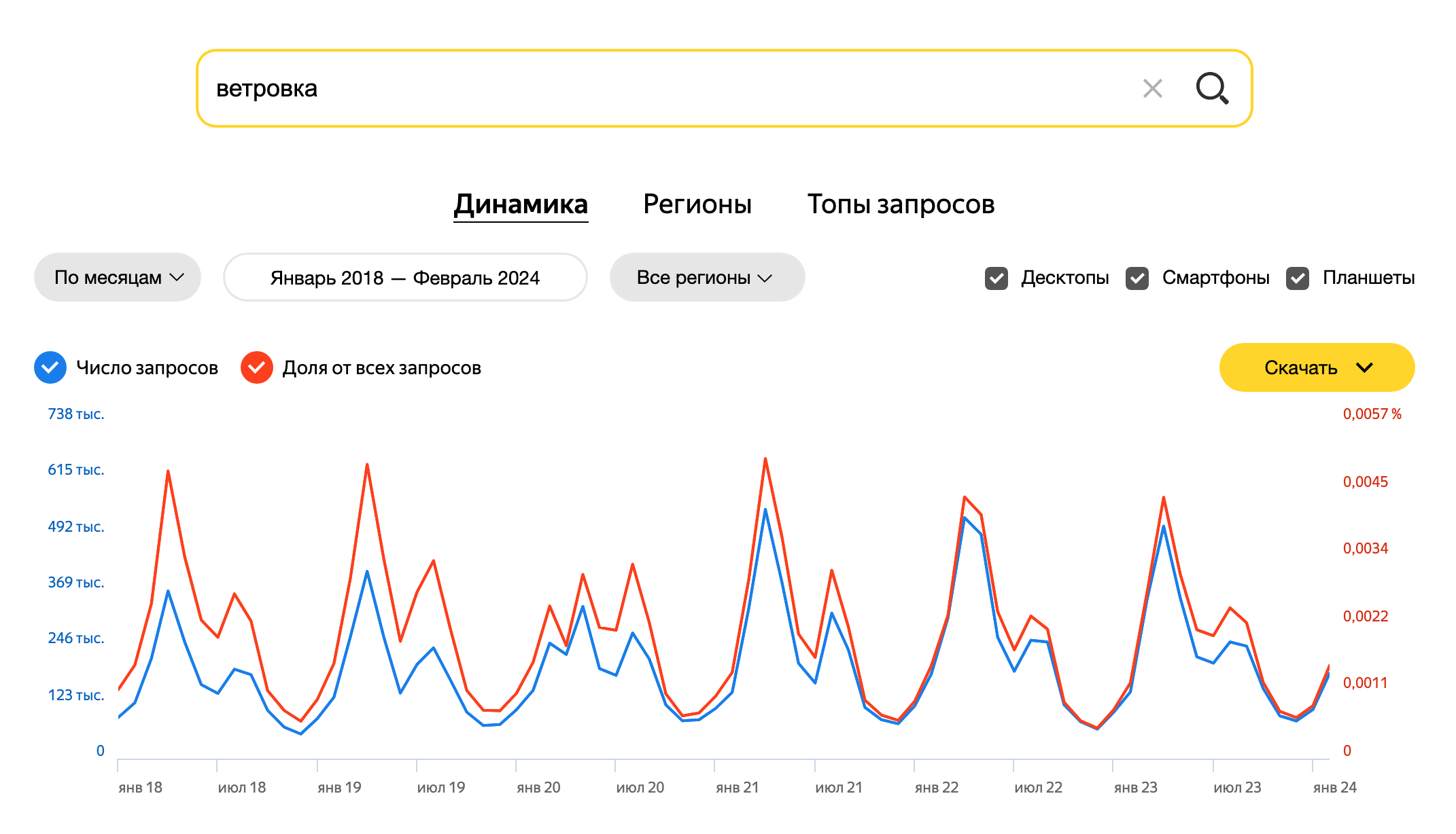 График частотности по запросу «ветровка»