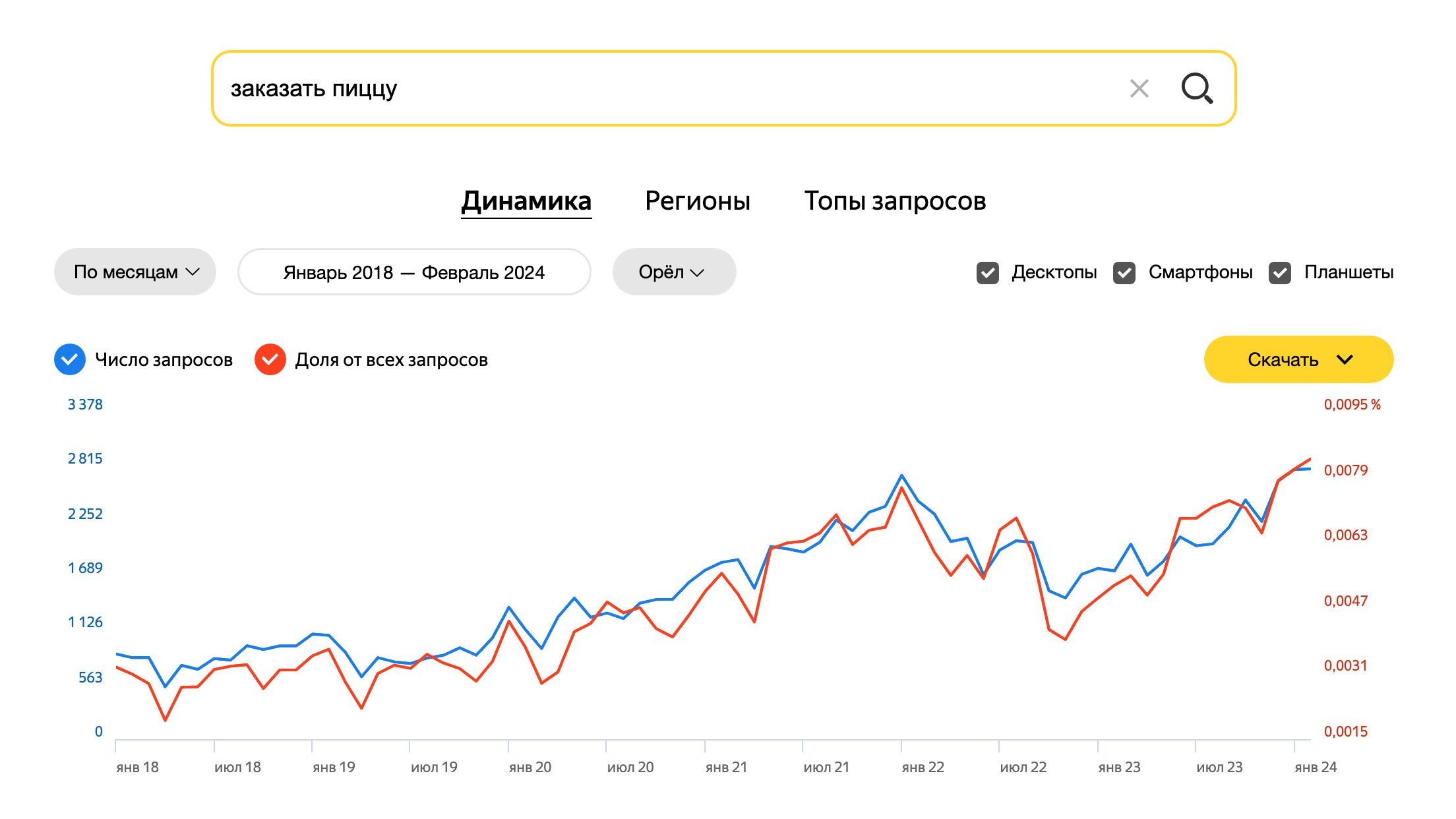 График частотности по запросу «заказать пиццу»