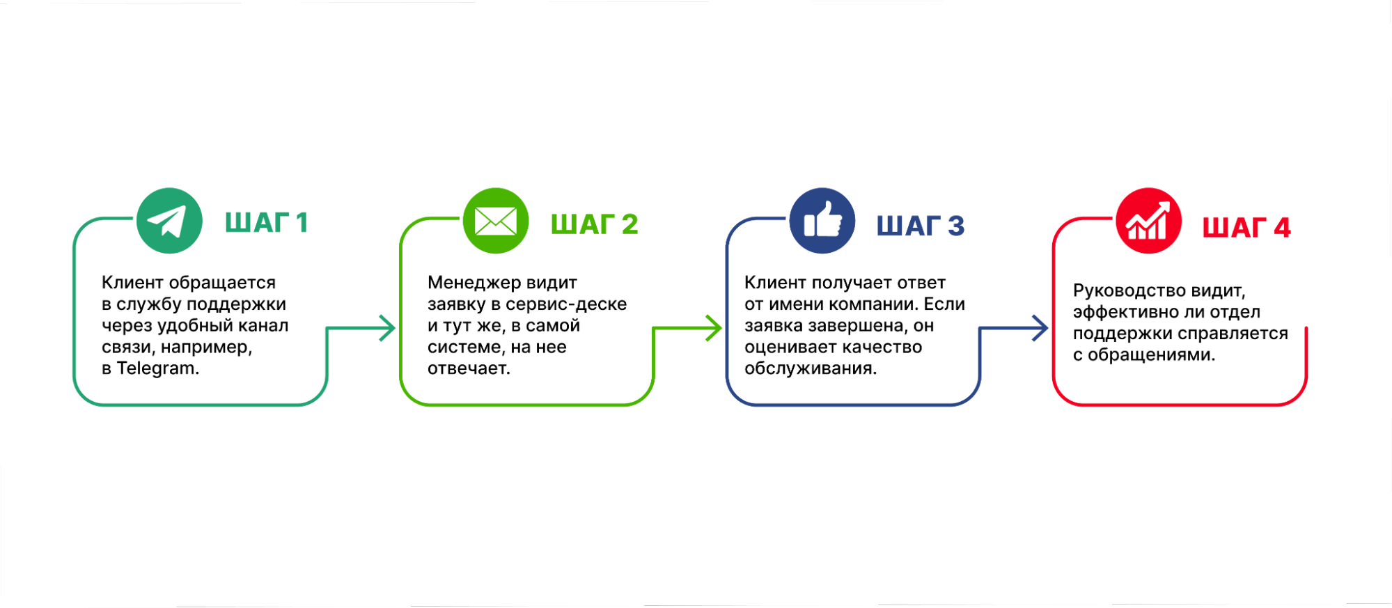 Процесс работы с заявками в сервис-деске