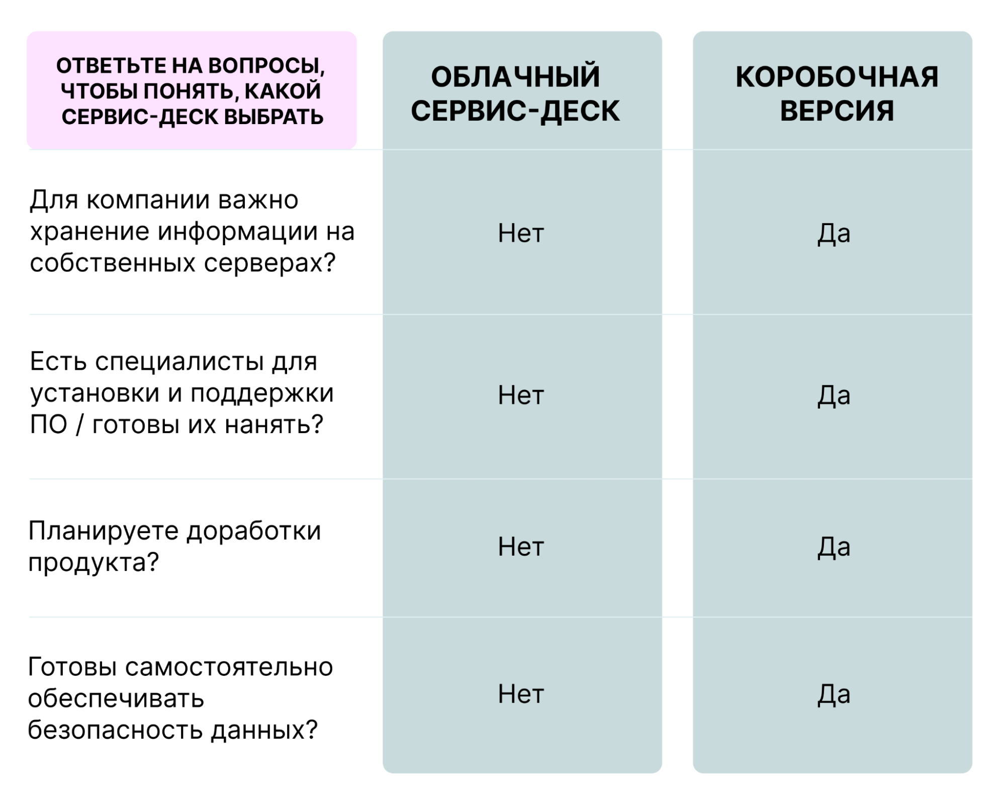 таблица, которая помогает выбрать вариант поставки сервис-деска