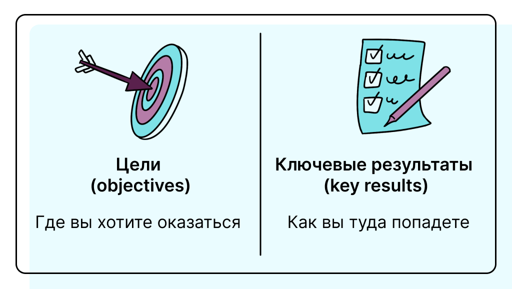 Компоненты OKR. Цели и ключевые результаты.