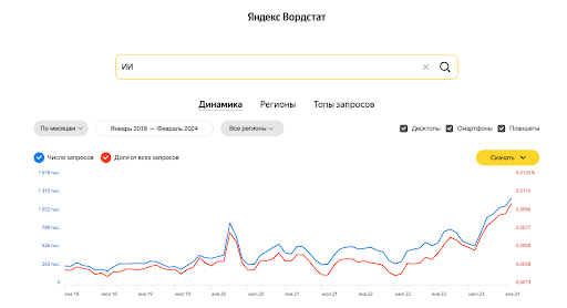 График частотности по запросу «ИИ»