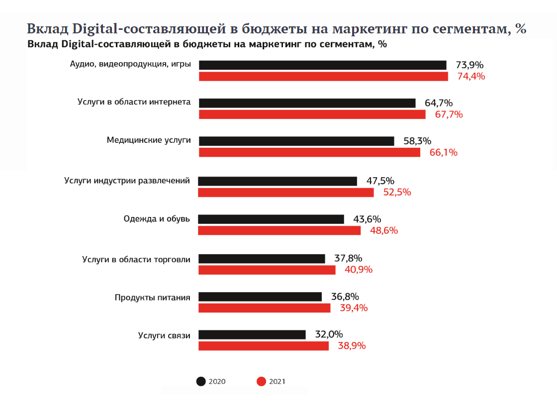 Затраты на диджитал в разных отраслях