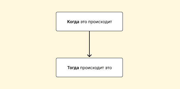 Обобщенная схема автоматизации любого процесса.