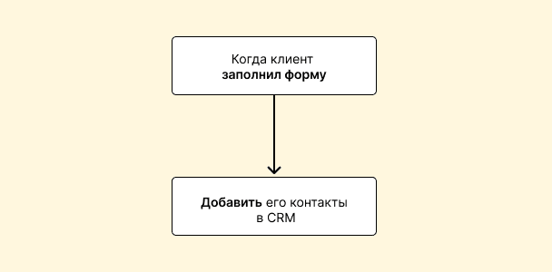 Пример автоматизации бизнес-процесса.