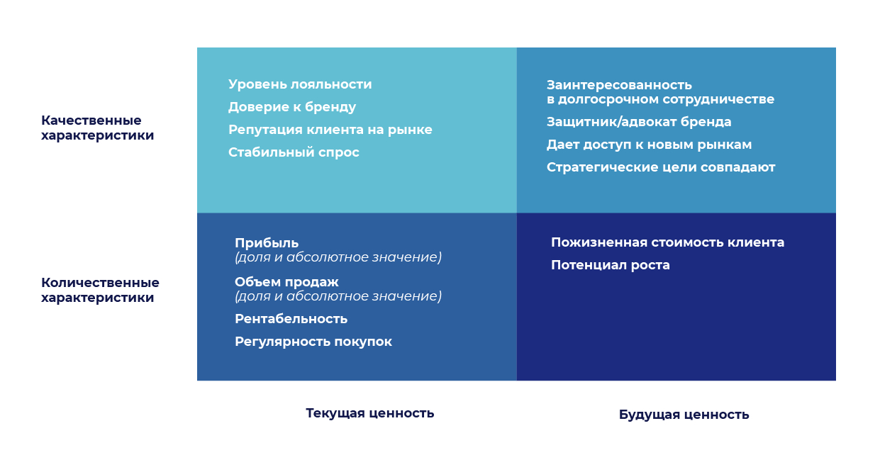 Таблице ценности клиента