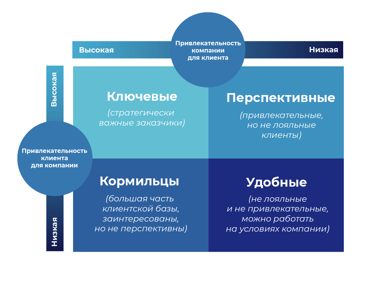 Матрица ключевых клиентов