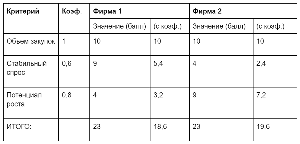 Таблица оценки