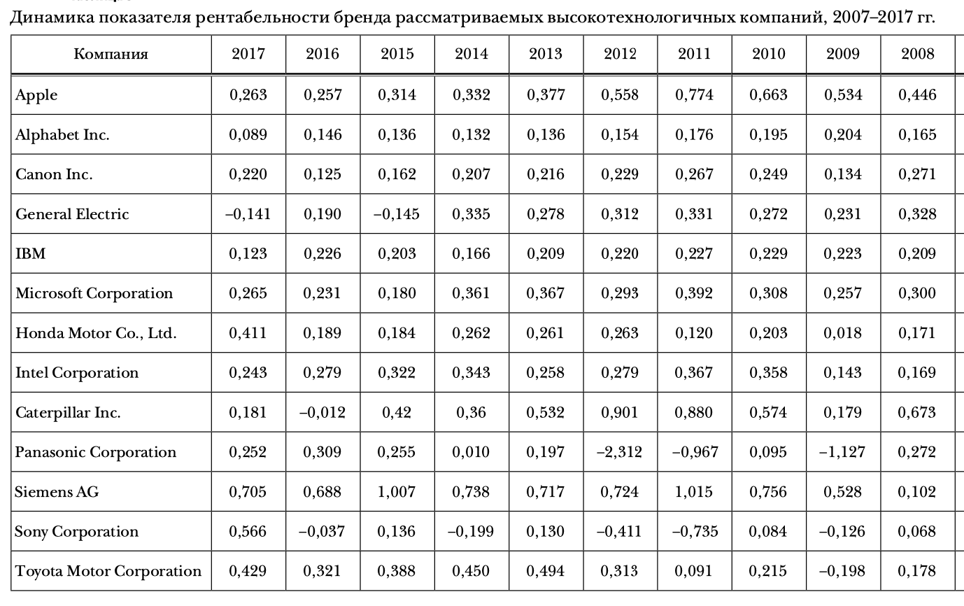 Рентабельность известных марок