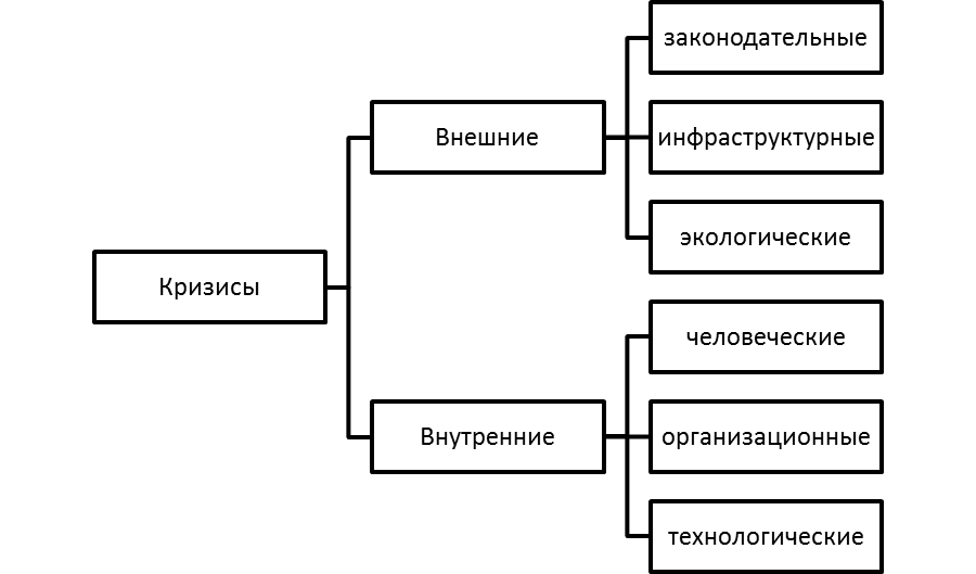 Виды кризисов в PR