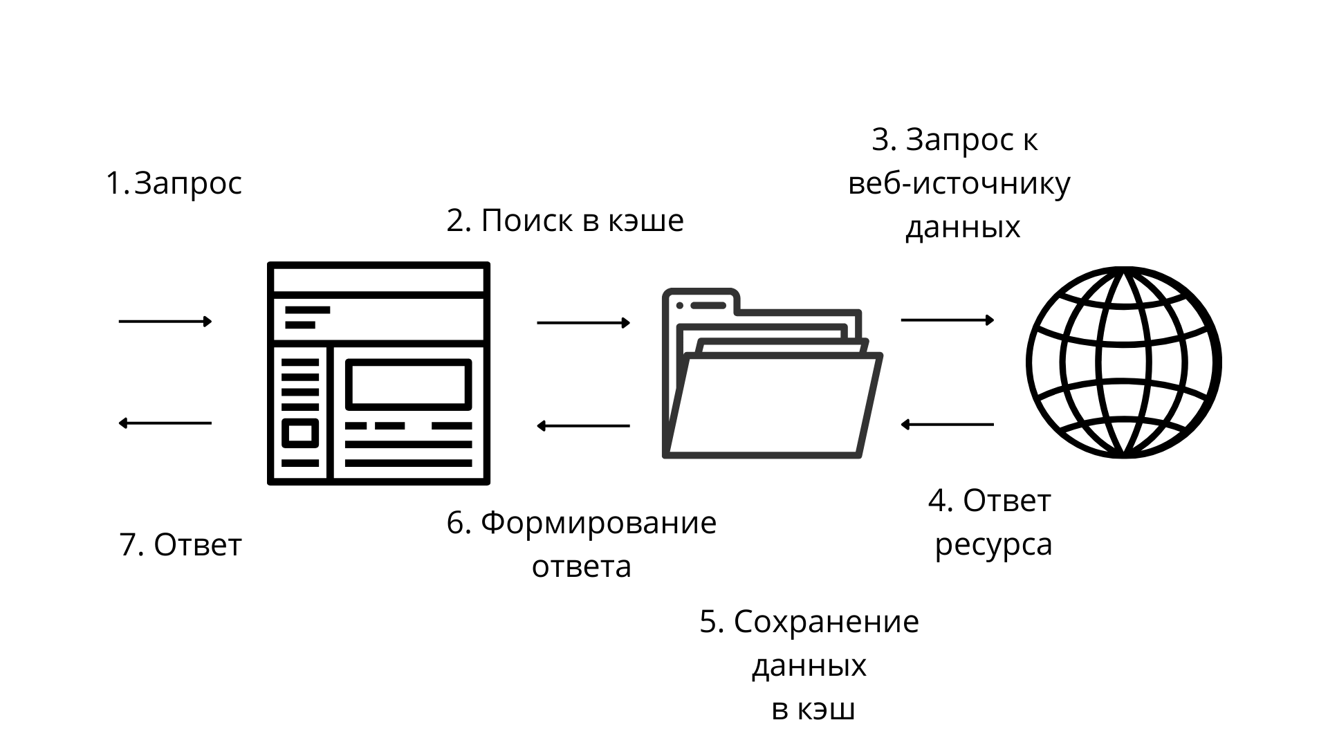 Принцип работы кэша 