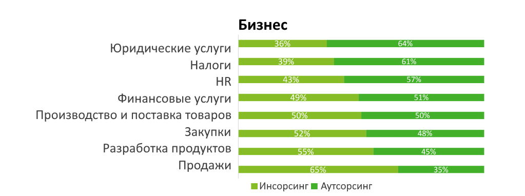 Востребованные услуги аутсорсинга