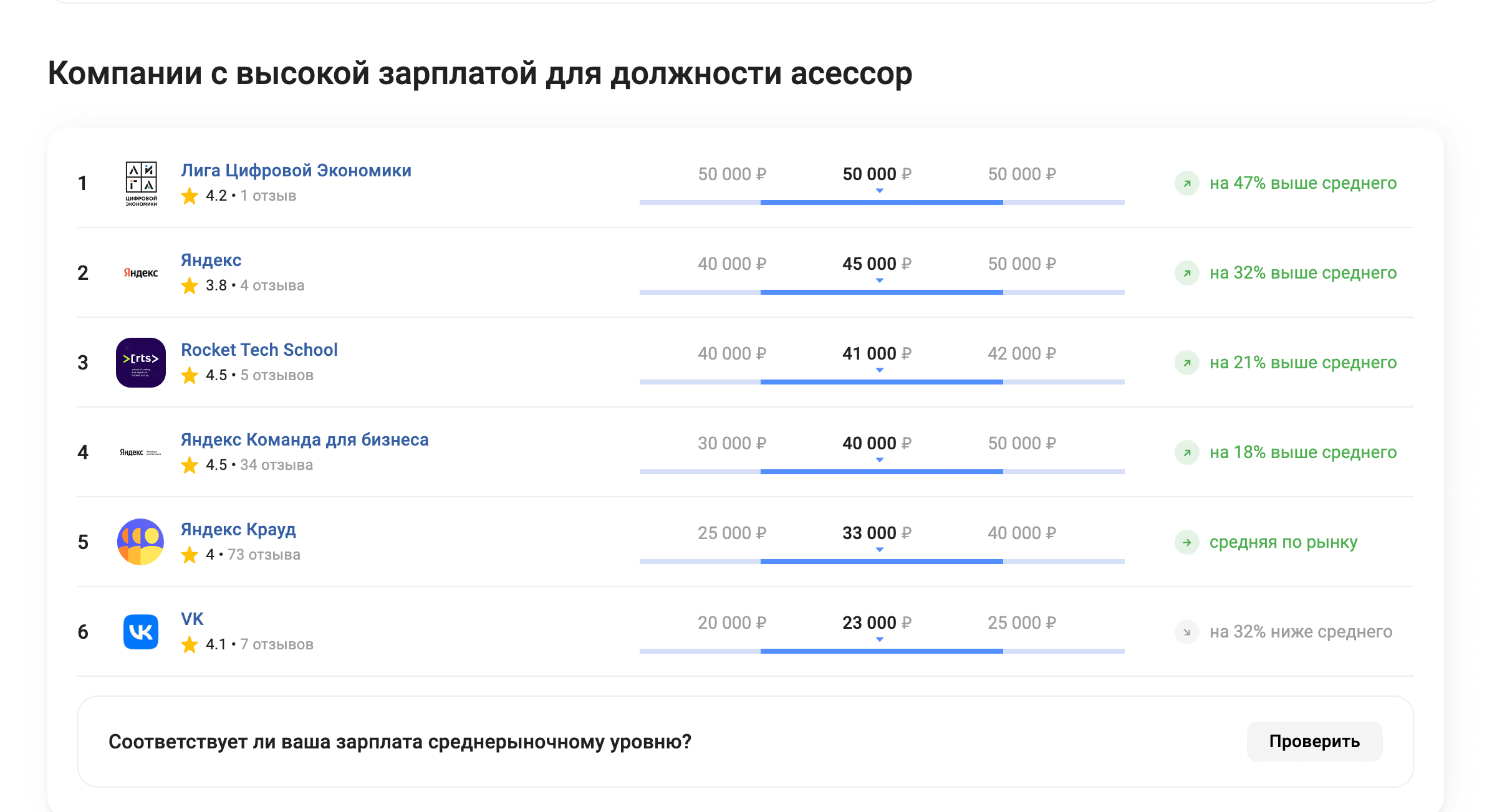 выборка 6 компаний с наиболее высокими зарплатами асессоров в России. Вилка от 23 000 до 50 000 рублей