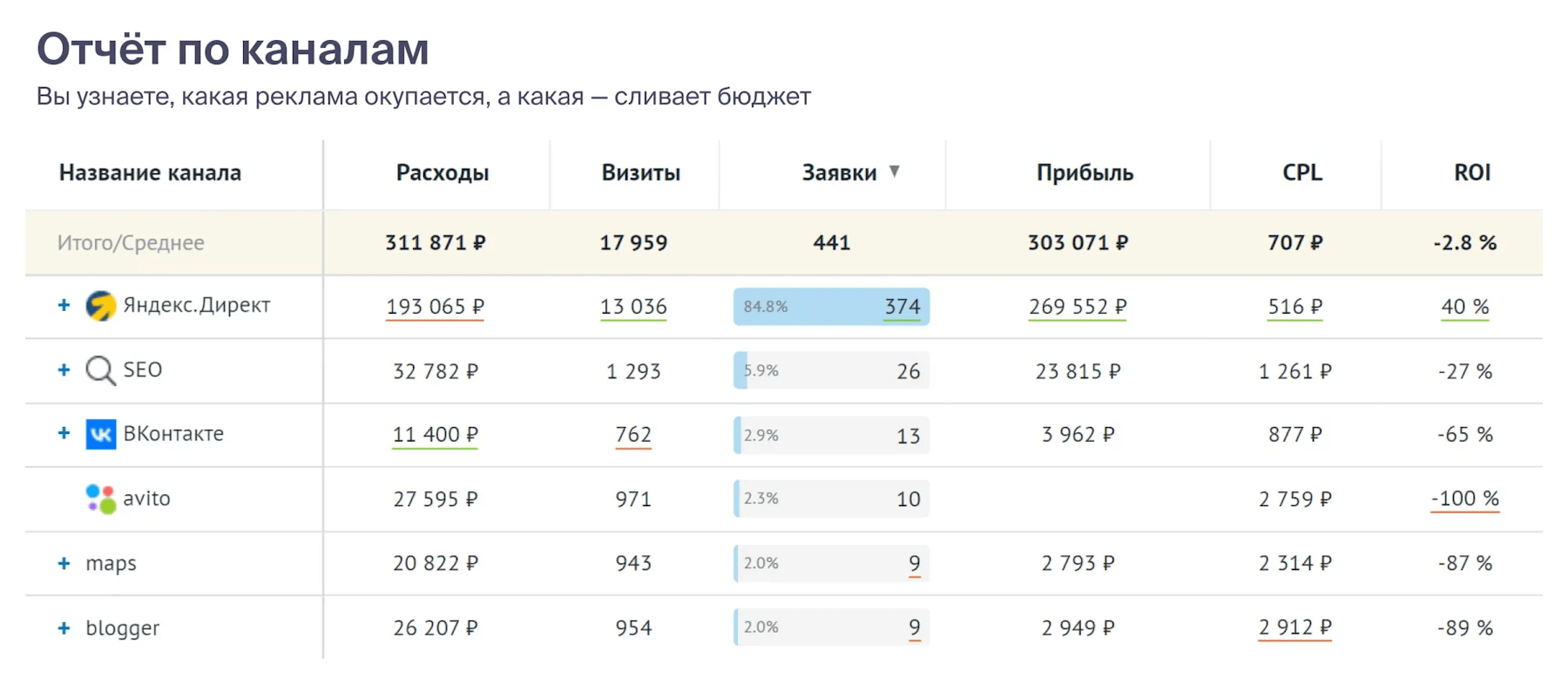 Кабинет платформы Roistat