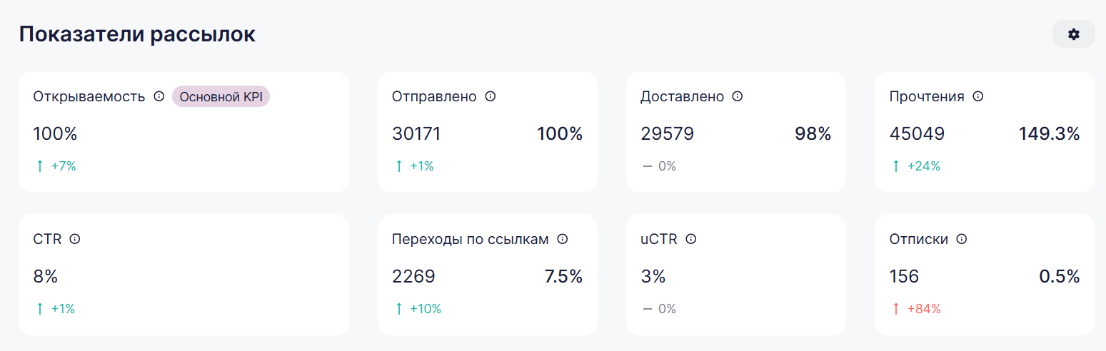 Показатели рассылок