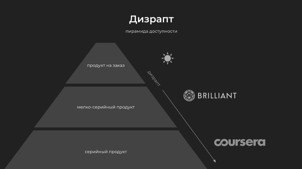 пирамида доступности