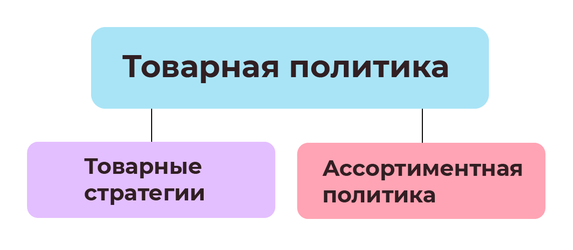 Товарная политика это