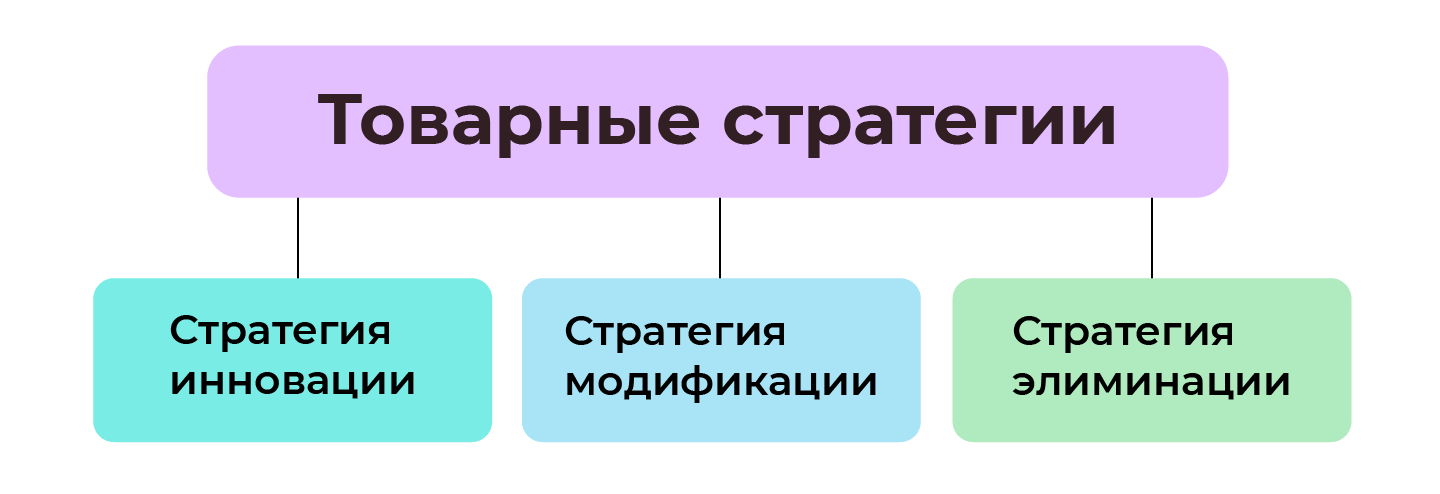 Товарные стратегии