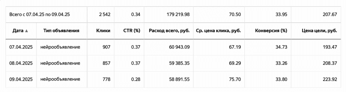 Оценка эффективности нейрообъявлений