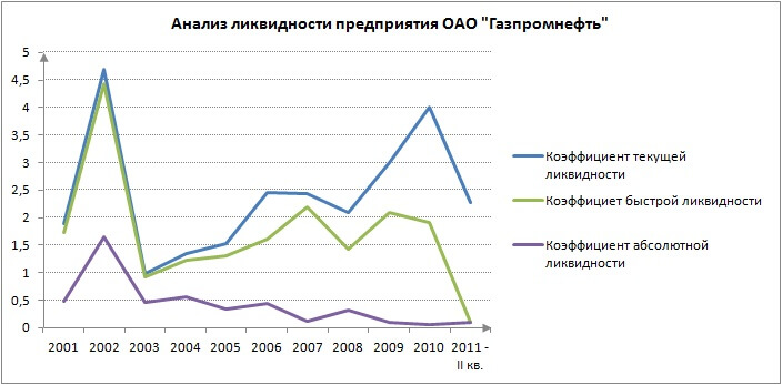 Пример интерпретации коэффициентов ликвидности