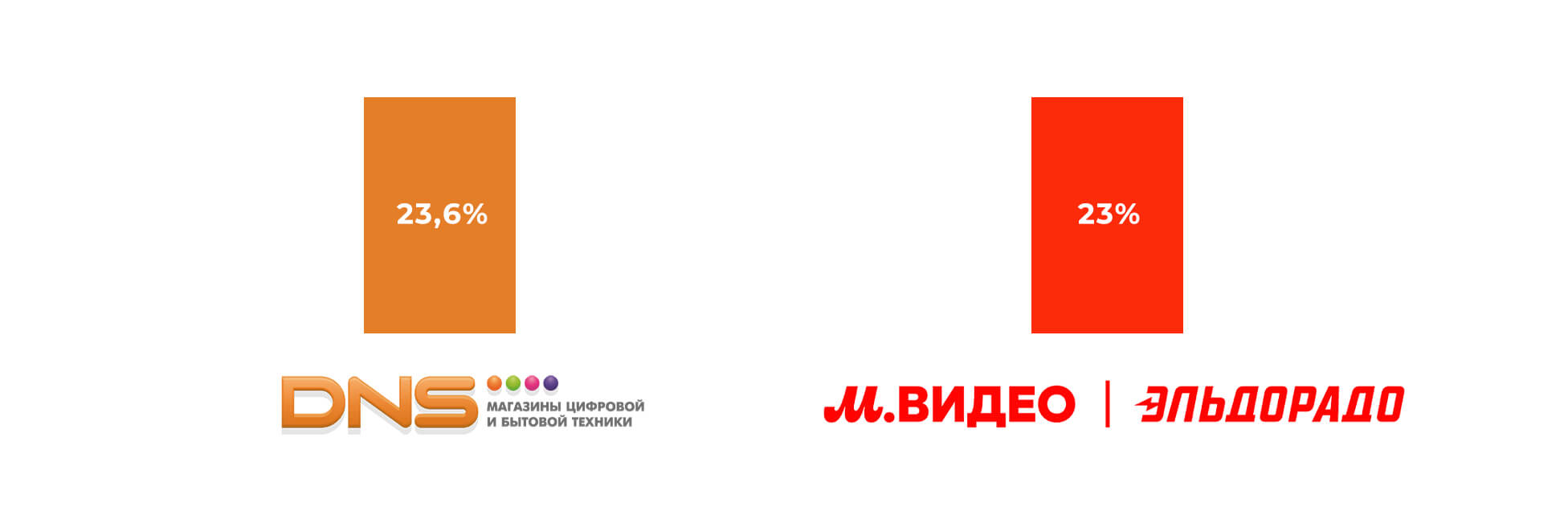 Доли DNS и «М.Видео — Эльдорадо»