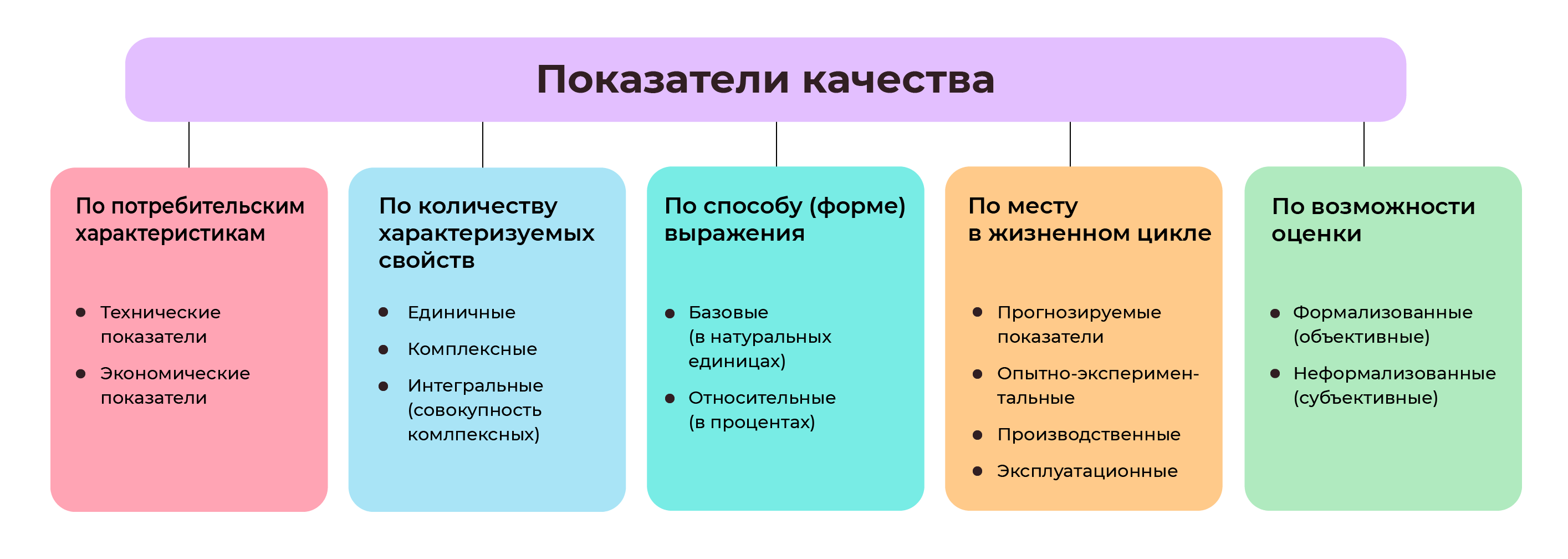 Классификация показателей качества
