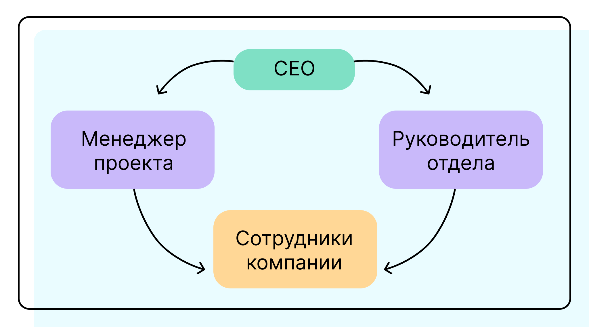 Матричная структура