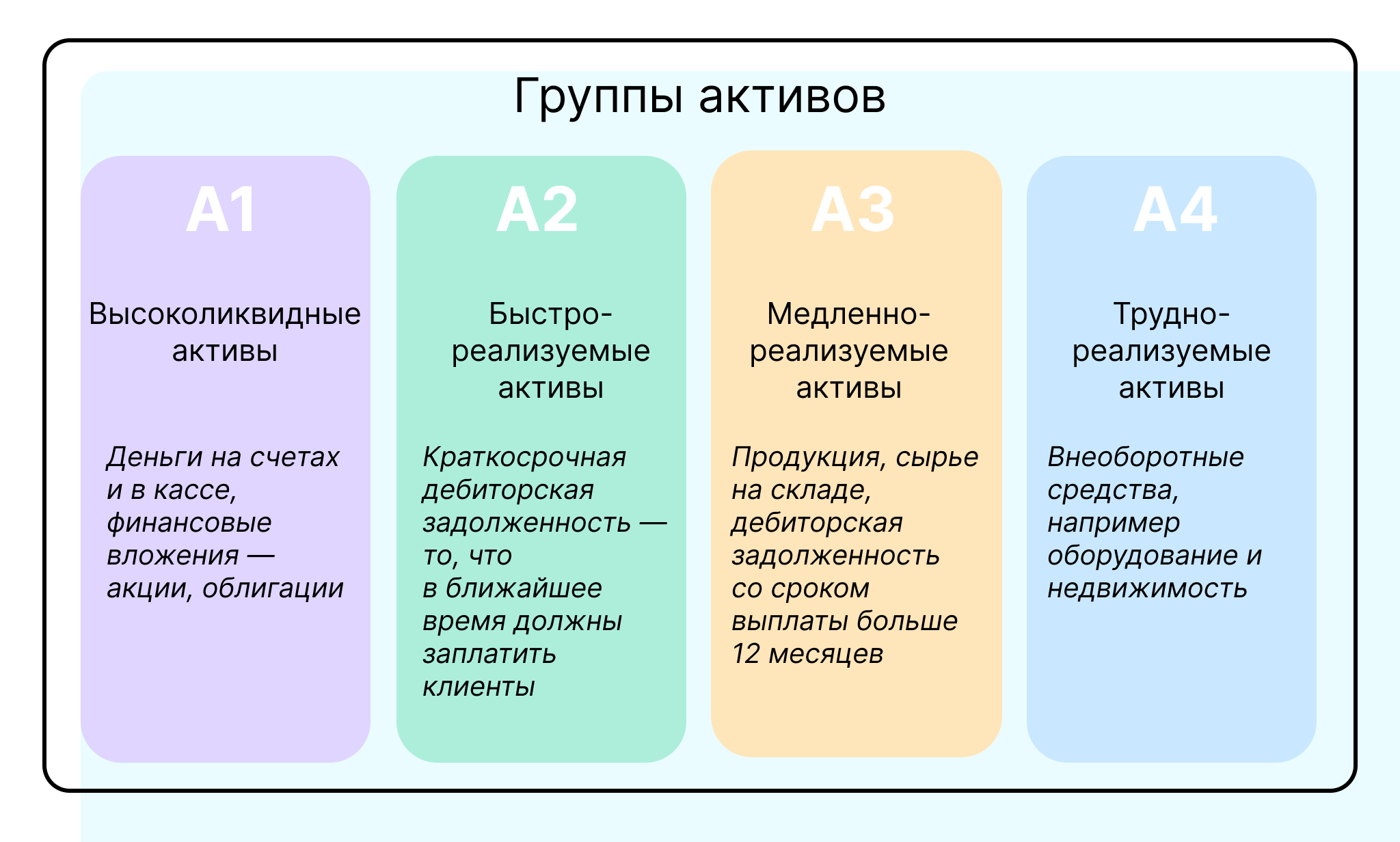 Распределение активов компании по ликвидности