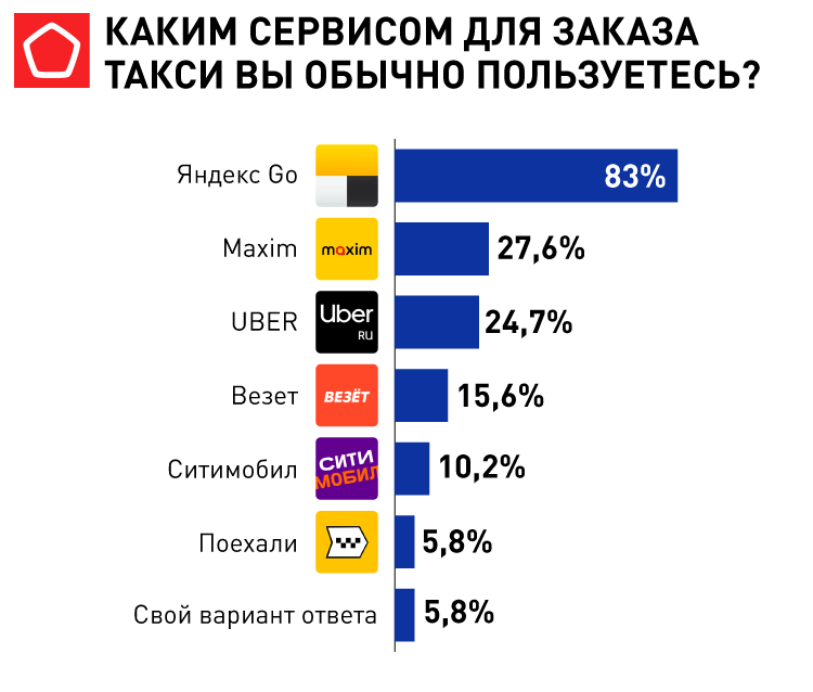 Рейтинг такси
