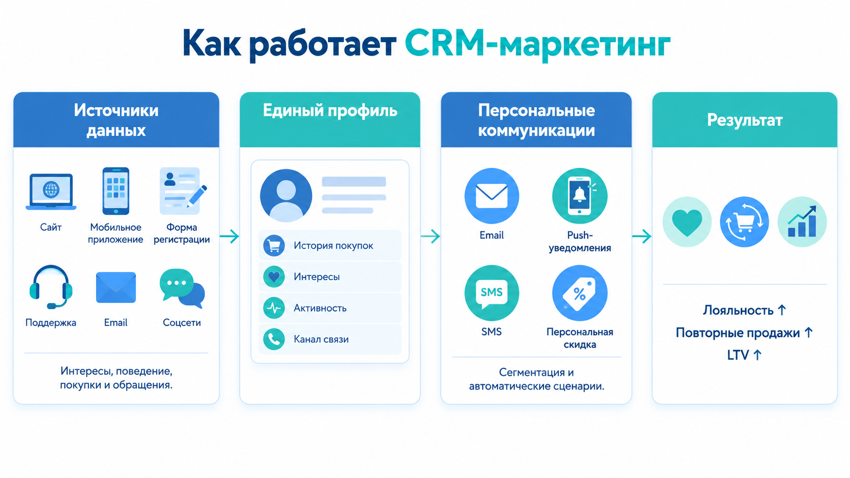 Как работает CRM-маркетинг