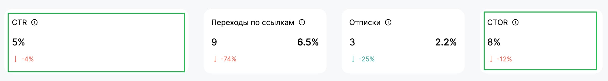 Показатели CTR и CTOR в сводной аналитике. 