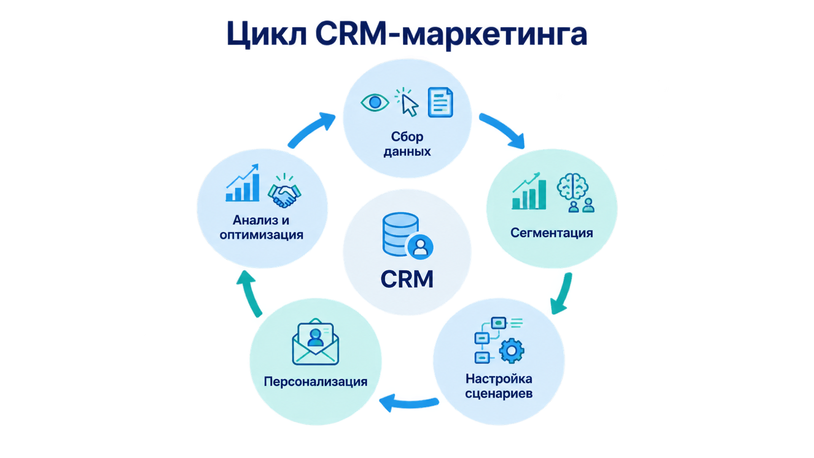 Цикл CRM-маркетинга