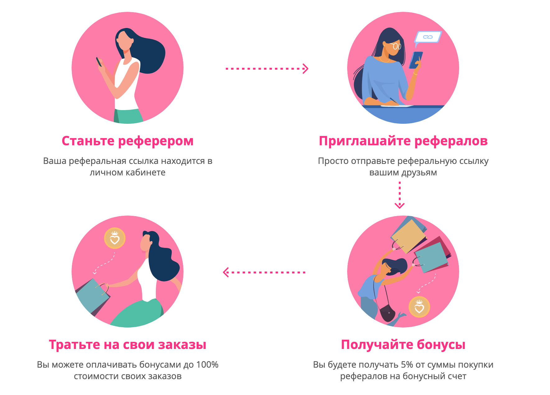 Рекомендательная программа на сайте компании BeautyBro