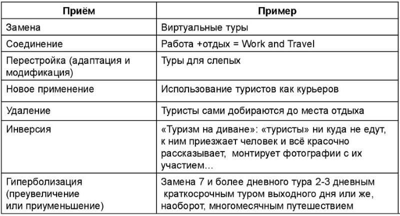 Пример использования SCAMPER