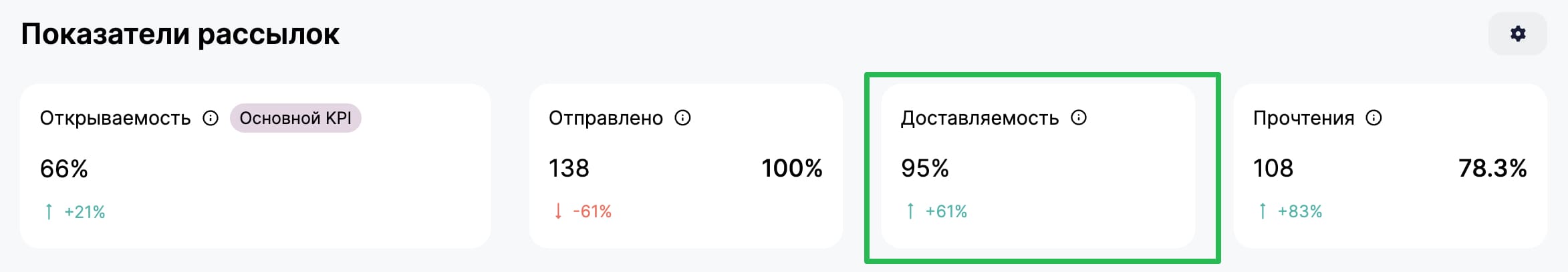 Показатель доставляемости в сводной аналитике. 
