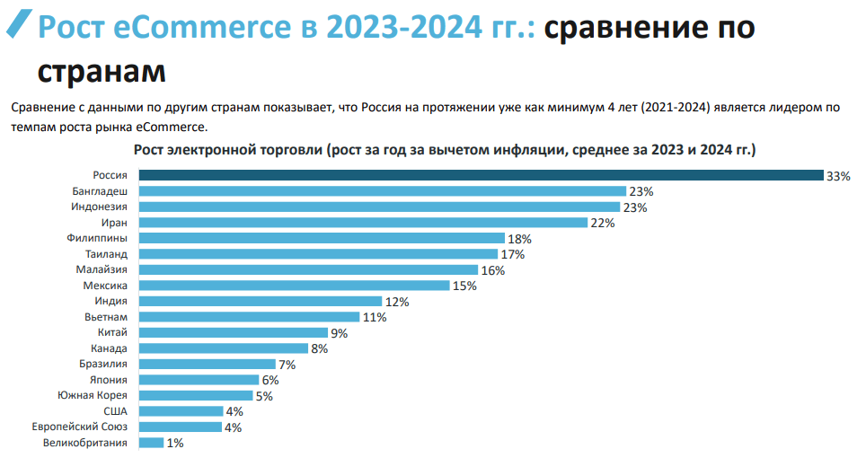 Статистика роста eCommerce
