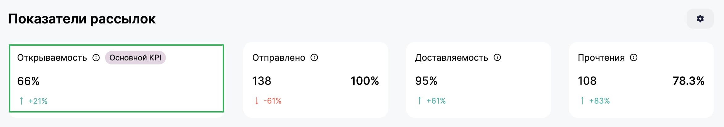 Показатель открываемости в сводной аналитике. 